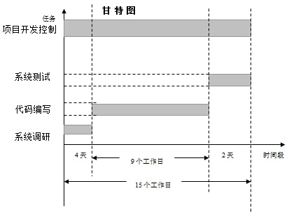 網(wǎng)站開發(fā)時間周期和人員是雙方要怎樣安排？